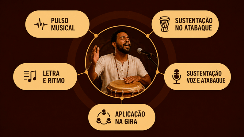 Método Toque & Cante