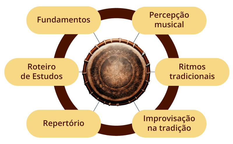 Metodologia Atabaque Como Expressão