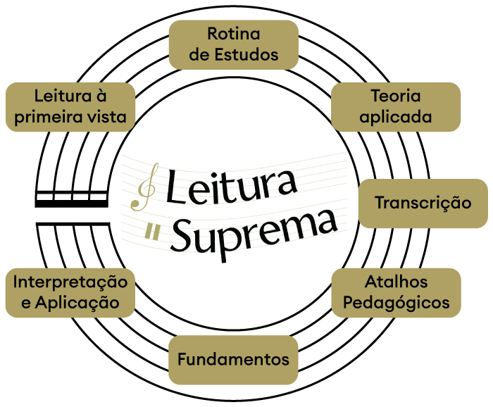 Metodologia Leitura Suprema